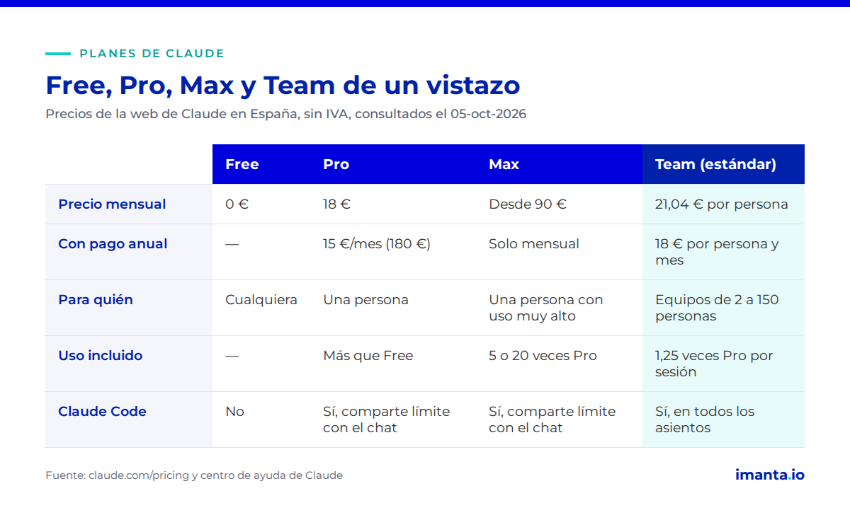Tabla comparativa de los planes de Claude: Free, Pro, Max y Team, con precio, uso incluido y Claude Code