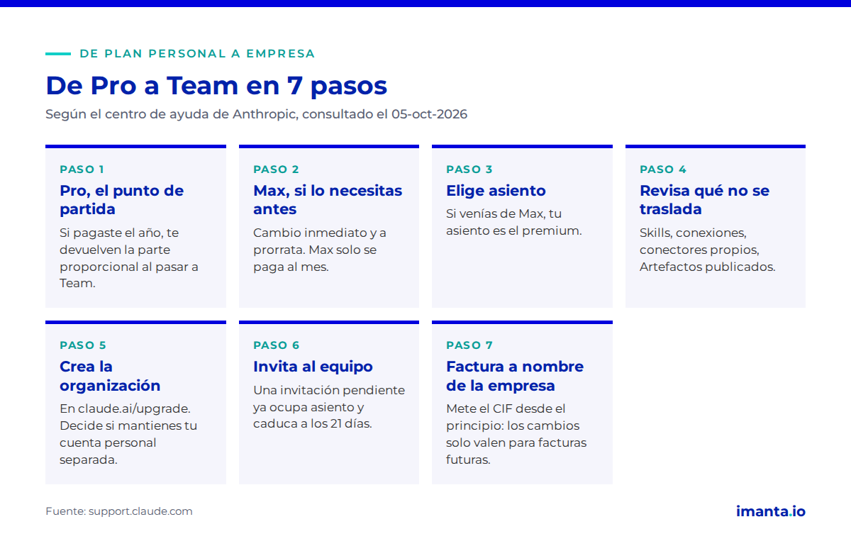 De Claude Pro a Team en 7 pasos: de Pro y Max a elegir asiento, trasladar datos, invitar al equipo y facturar a la empresa
