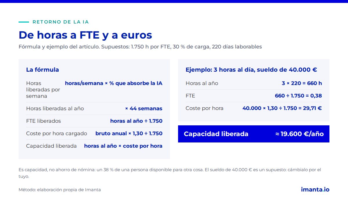 Cómo medir el retorno de la IA: fórmula de horas liberadas a FTE y euros, con el ejemplo de 3 horas al día